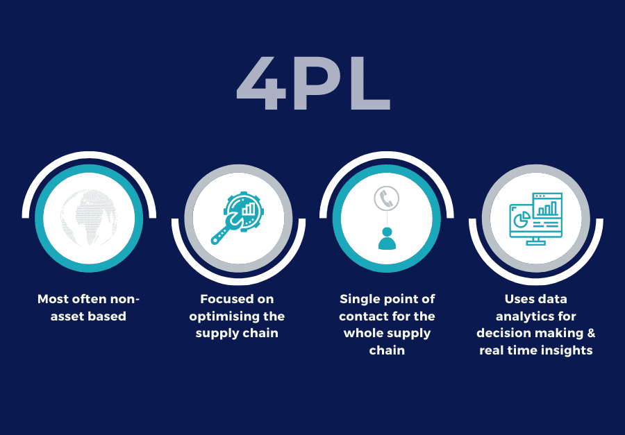 The Complete Guide to 4PL and How It Is Changing the Supply Chain Industry